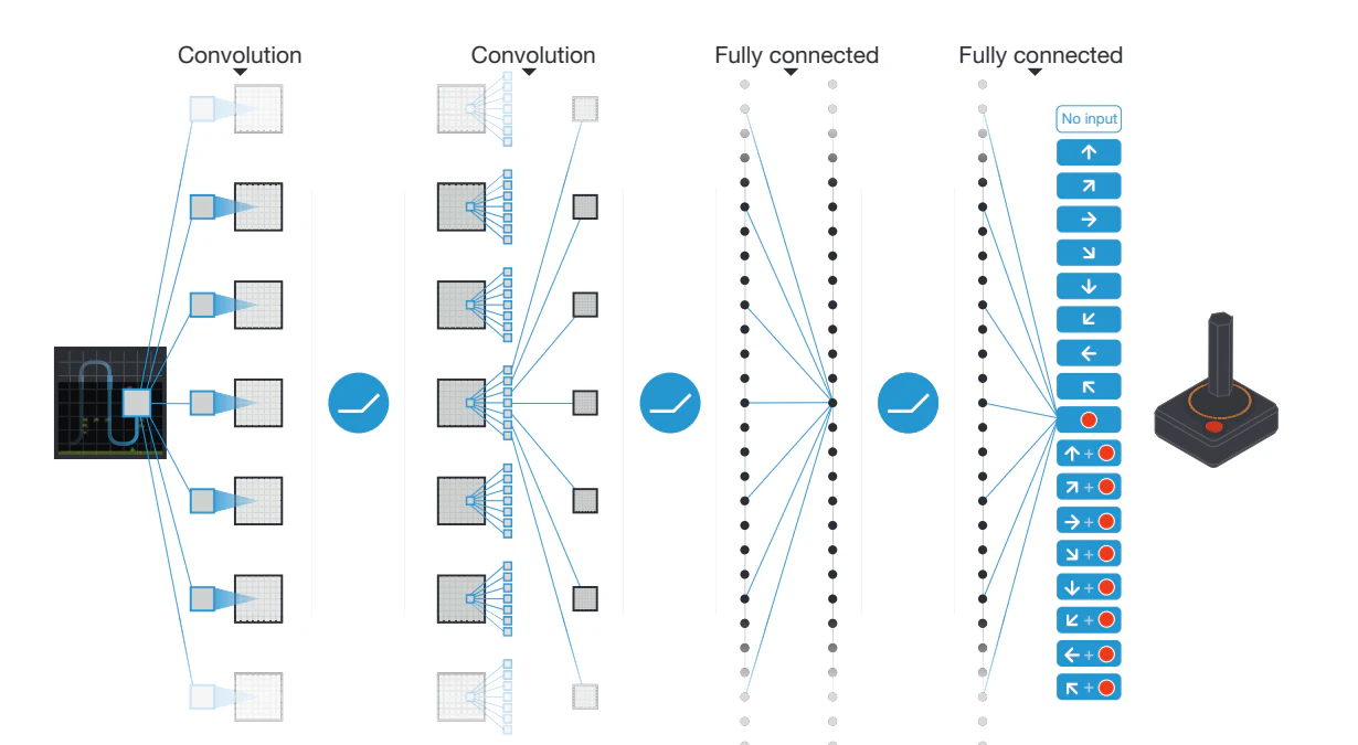 Figure 1: DQN network architecture
