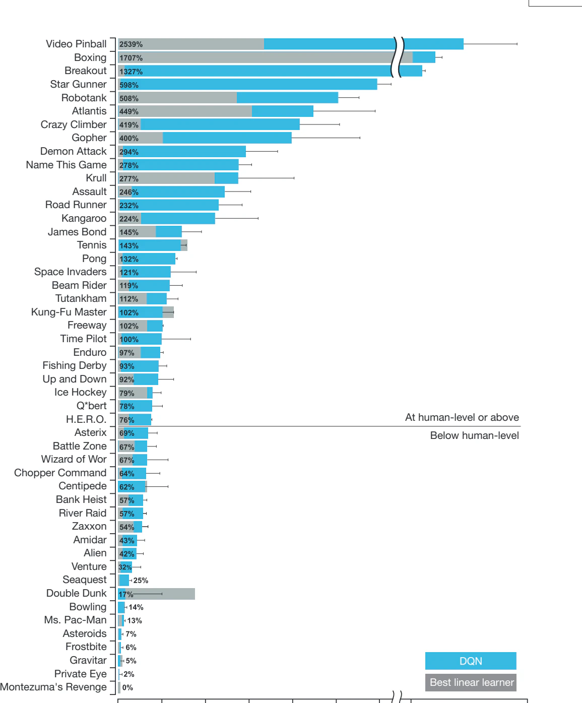 Figure 3: normalized performance over 49 Atari games